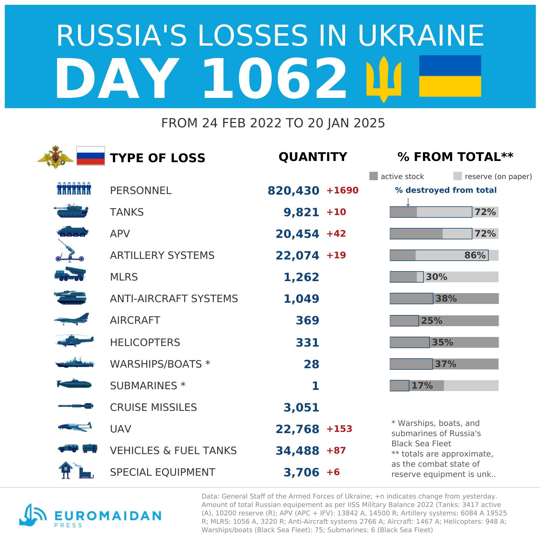 RUssian losses 1062 day