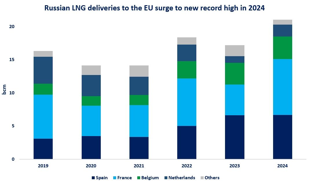 Russian LNG deliveries to EU 2024 record