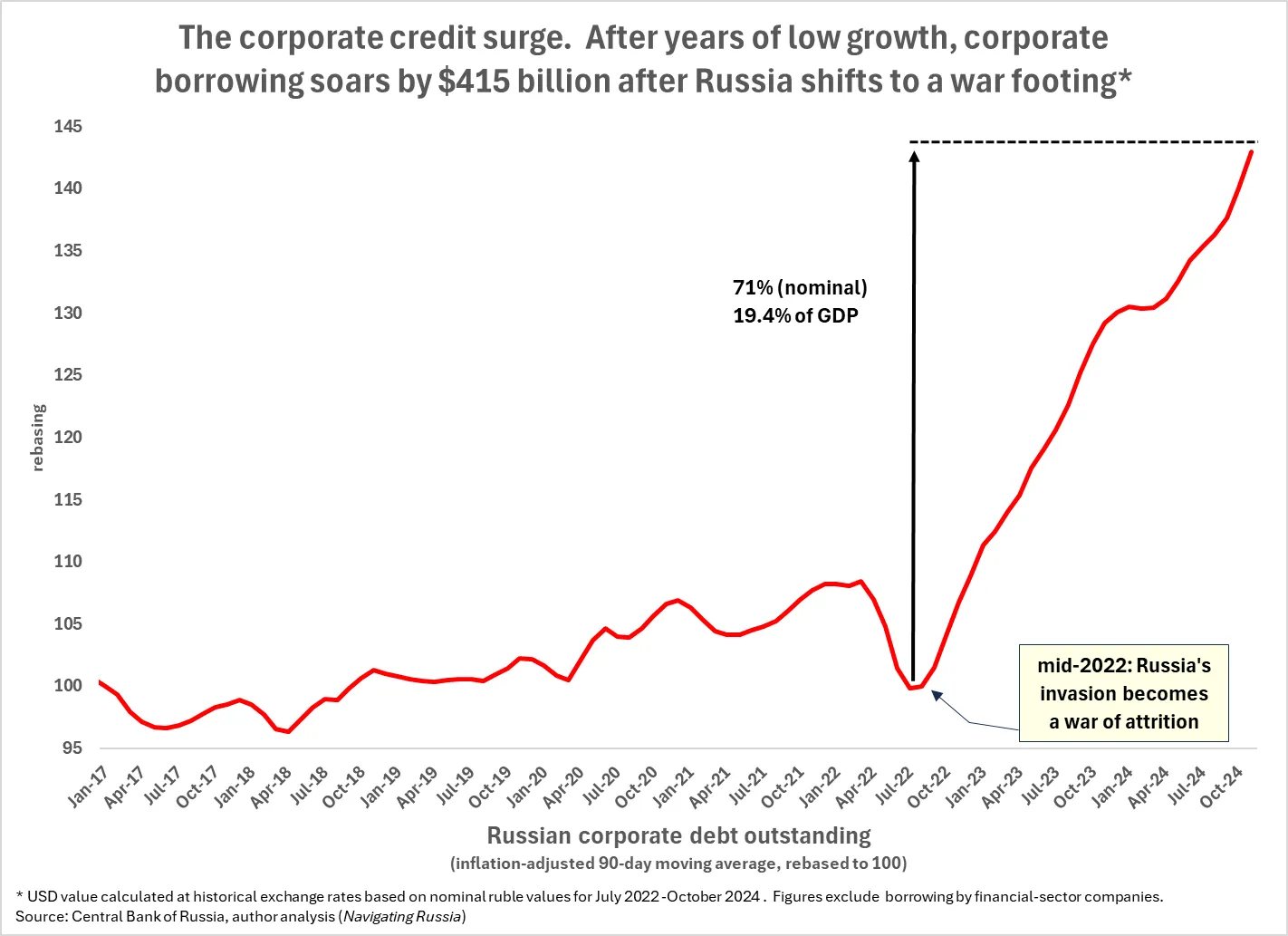 Russia's war debt