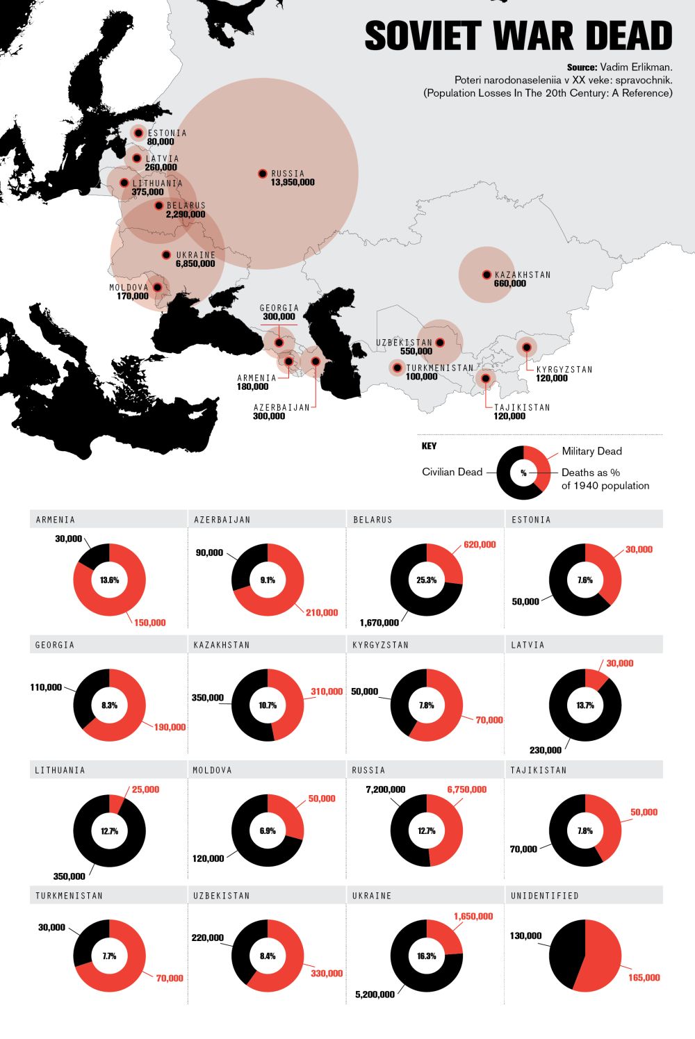 Soviet war dead civilians and military