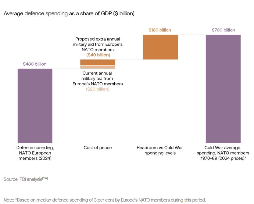 Defense spending cold war Europe NATO