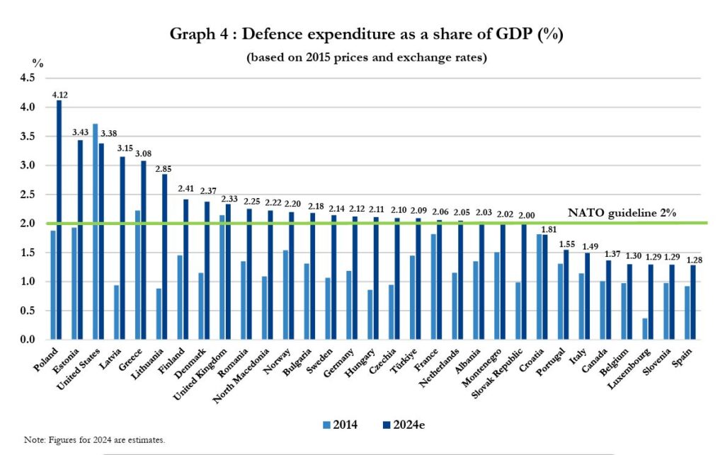 NATO expenditures by country