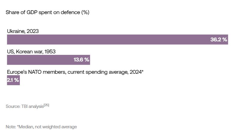 GDP spent on defense during war