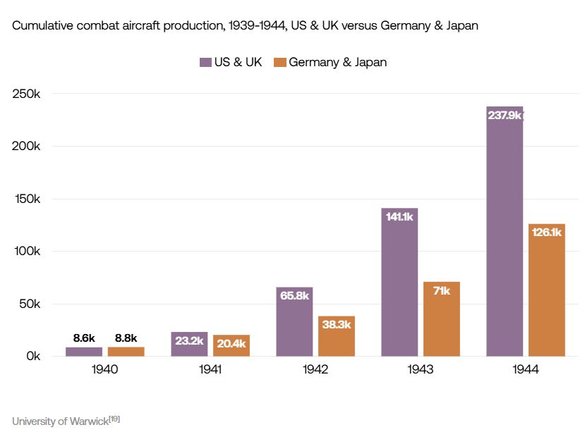 Military production WW2