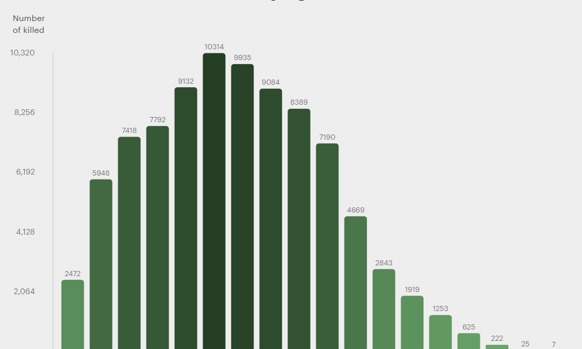 russian losses in ukraine by age