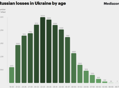 russian losses in ukraine by age