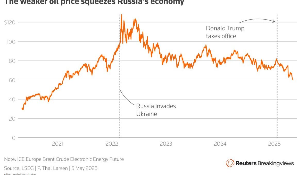 trump help ukraine unintentionally despite earlier moves undermining oil prices chart russia while president donald has taken several actions harmful some consequences policies paradoxically strengthen kyiv’s position war against breakingviews