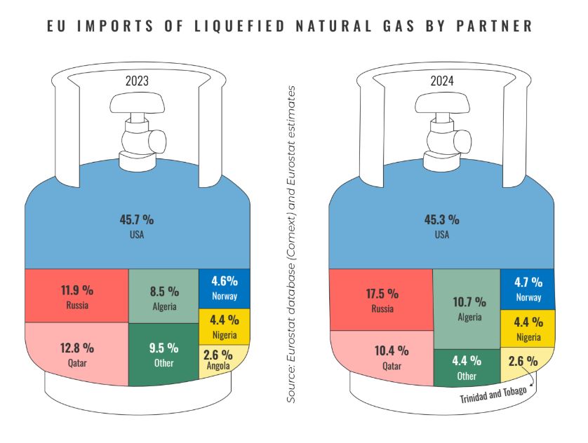 LNG Europe Russian gas
