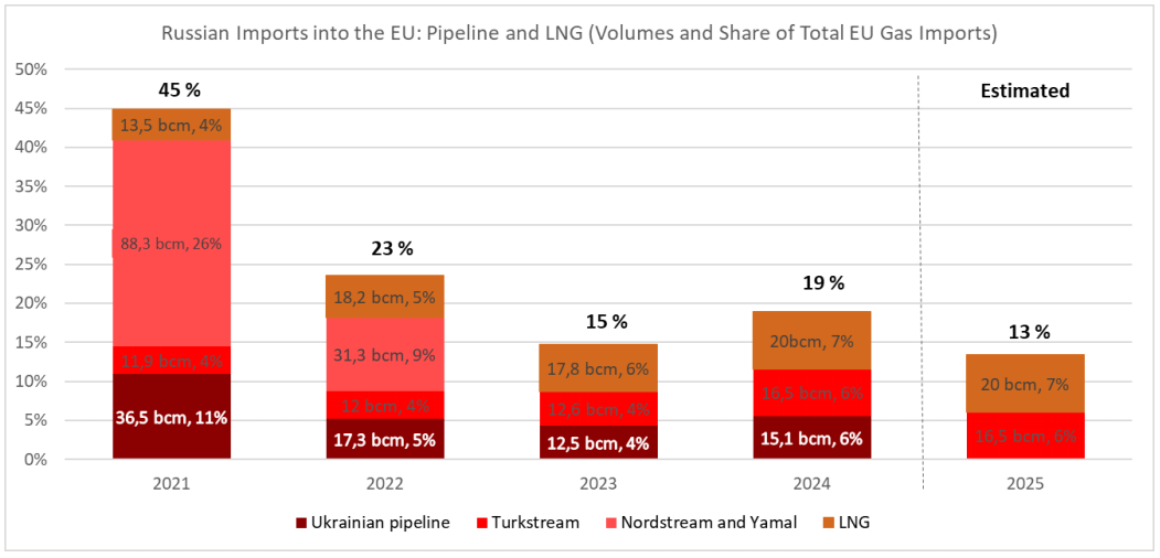 Russian gas EU LNG energy dependence