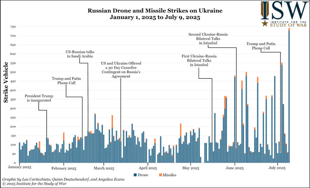 isw moscow’s drone strategy now targets morale more than military value russian missiles strikes against ukraine 2025 russian-drone-and-missile-strikes-on-ukraine-january-1-2025-to-july-9-2025png even failed help feed russia’s psychological war think tank assesses target ukrainian