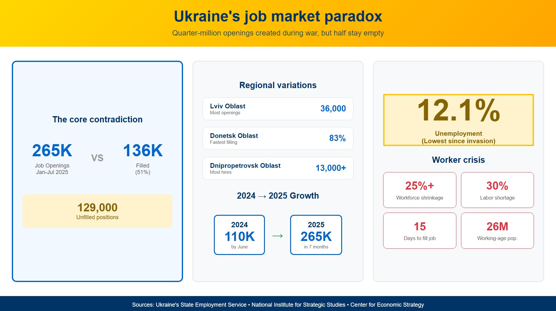 Ukrainian employment data August 2025.