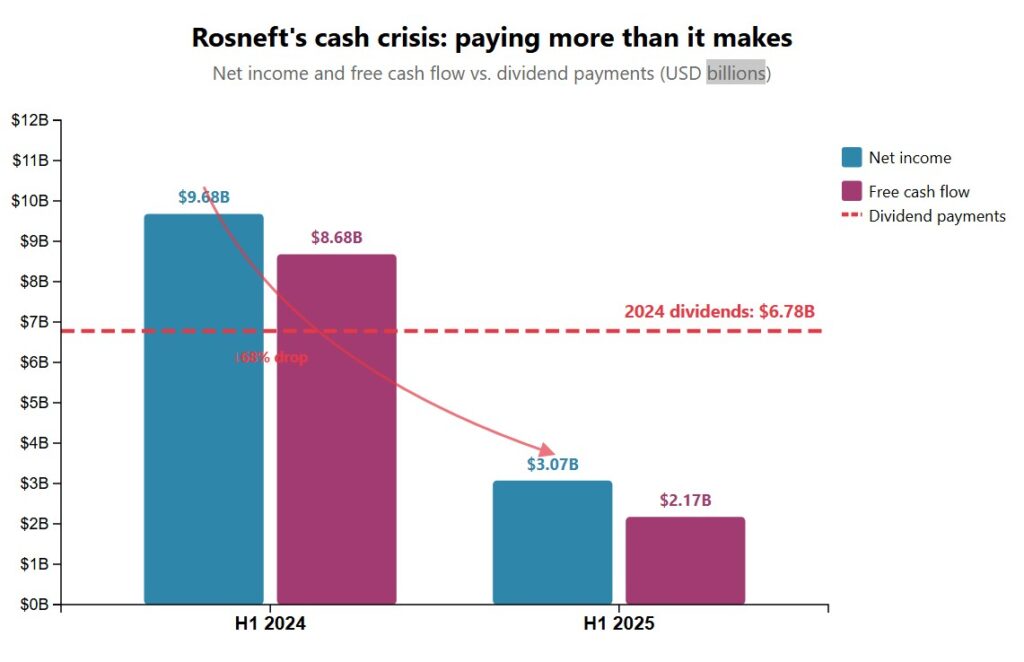 Rosneft crisis chart
