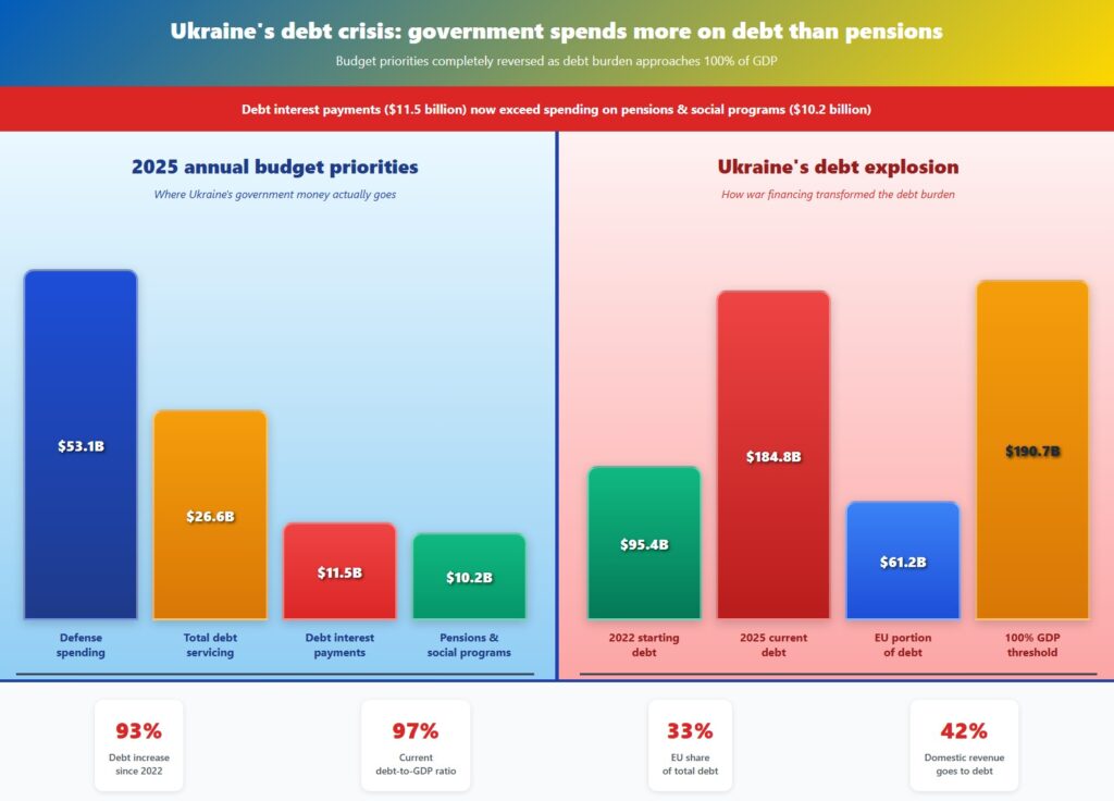 Ukraine’s state debt analysis