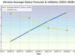 Ukrainian salary and inflation 2025-2028