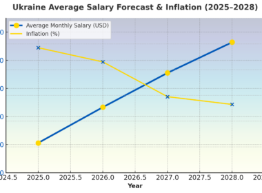 Ukrainian salary and inflation 2025-2028