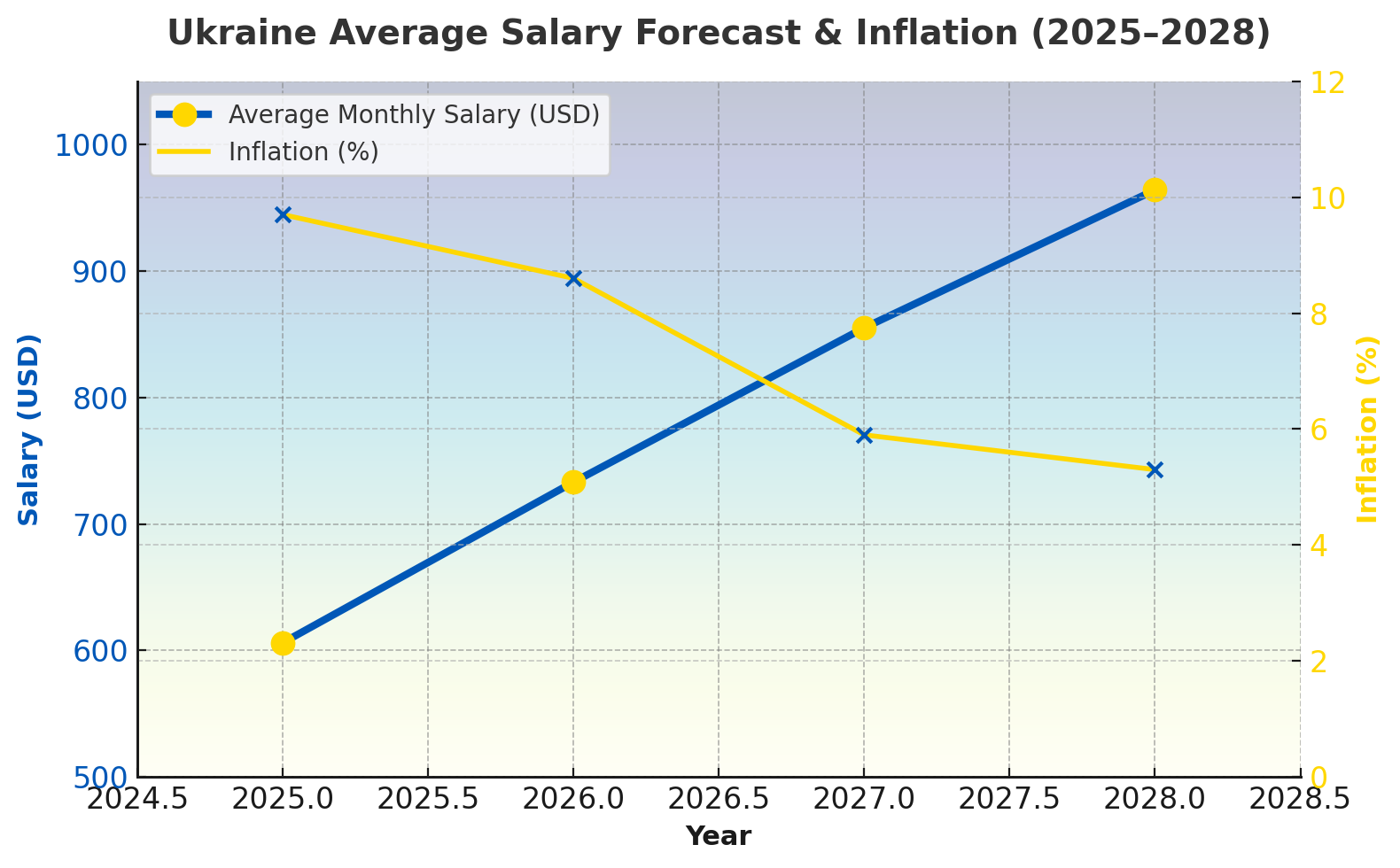 Ukrainian salary and inflation 2025-2028