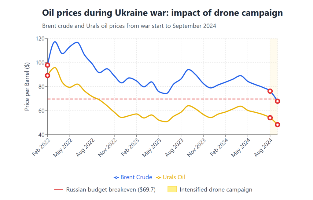 Brent crude and urals oil price change