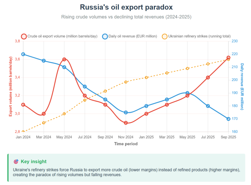 Russian oil export paradox
