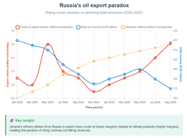 Russian oil export paradox