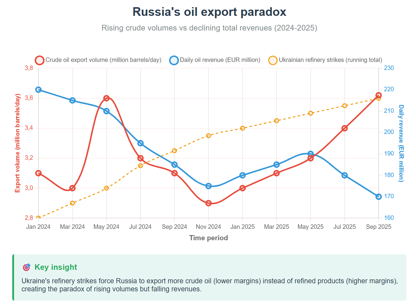 Russian oil export paradox