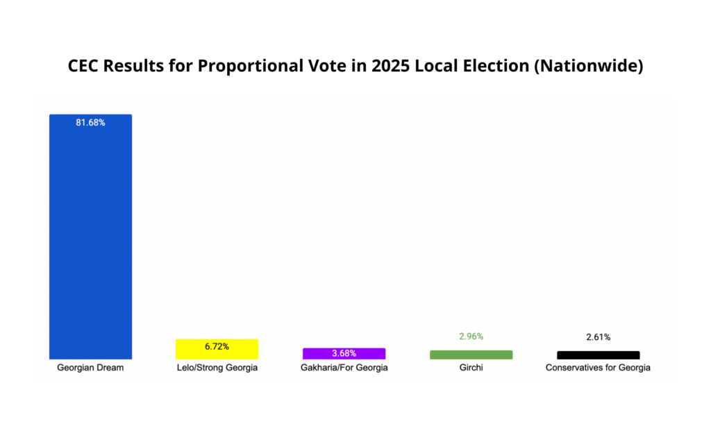 Preliminary results by the Central Election Commission