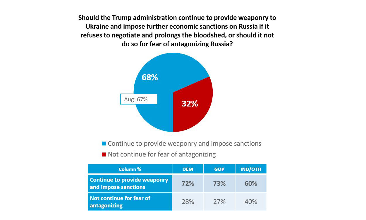 harvard poll americans overwhelmingly back arming ukraine sanctioning russia · post believe supply more weapons impose additional sanctions 2025 2-weapons-for-ukraine-sanctions-for-russia large majority continue support ukraine’s war effort backing ongoing arms