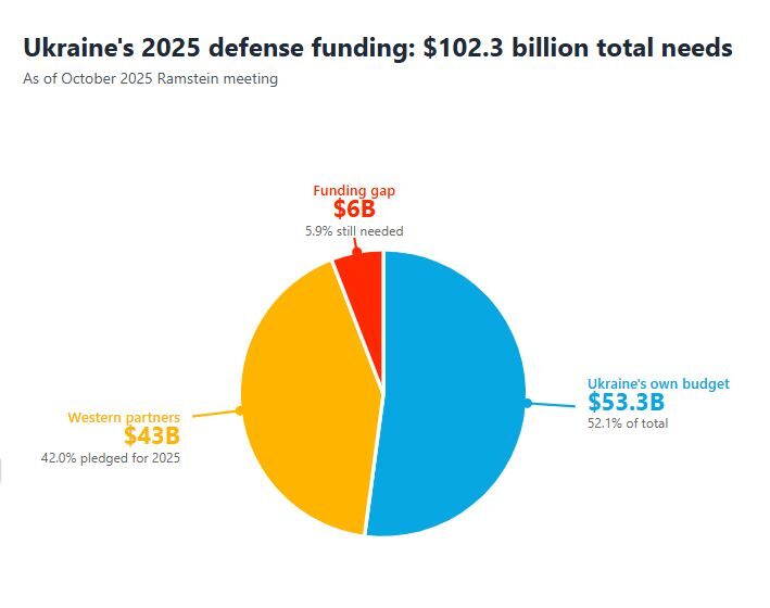 Ukraine defense needs gap