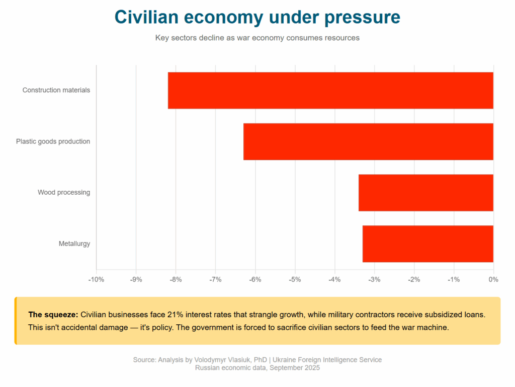 civilian economy in russia is in decline as of 2025