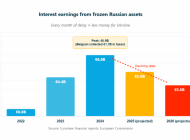 interest rates from the russian frozen assets are getting smaller