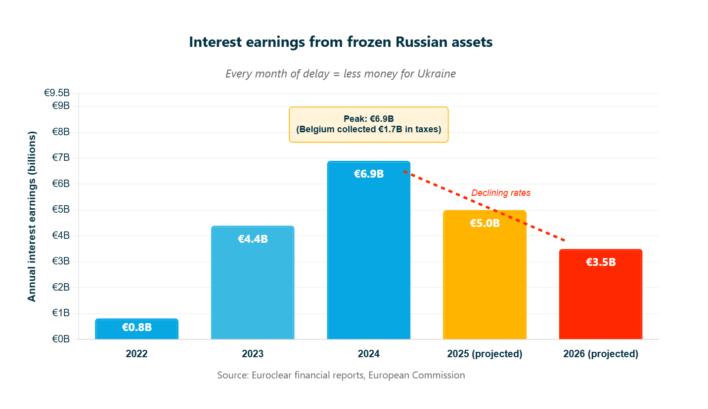 interest rates from the russian frozen assets are getting smaller