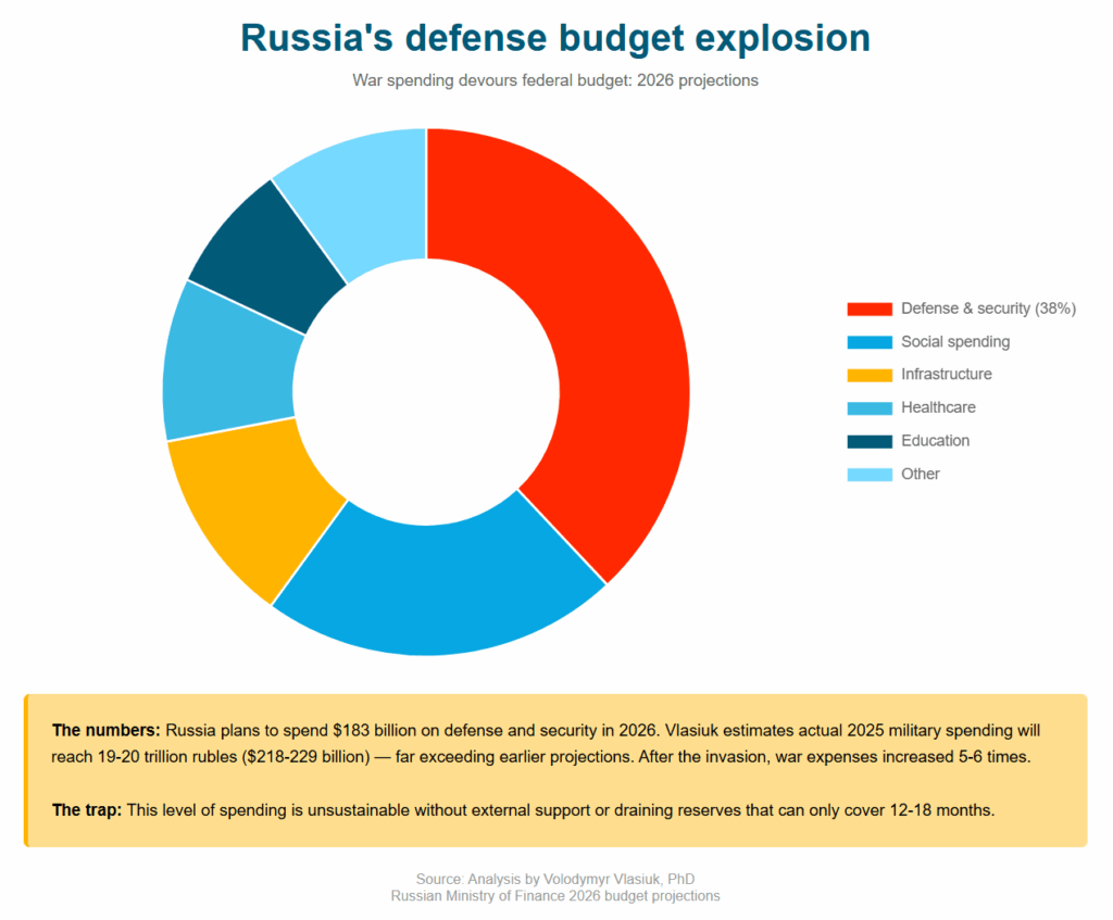 russian defence budget explosion