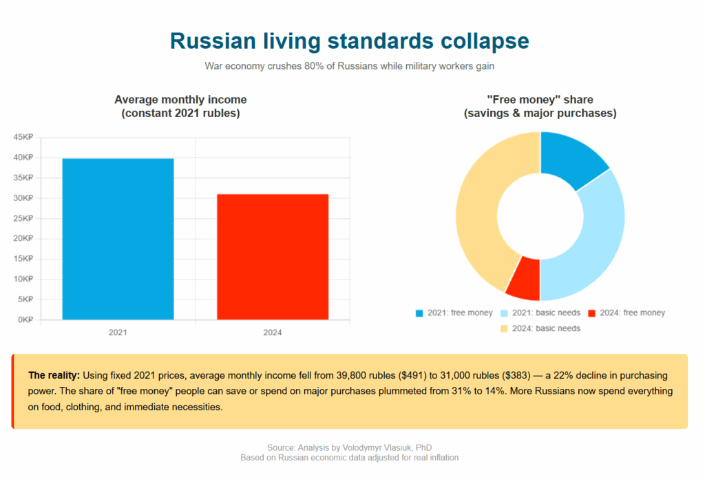 russian living standard collapse