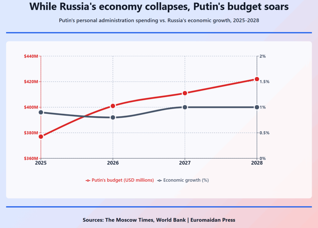 putin's budget is on the rise as russia hits stagnation.