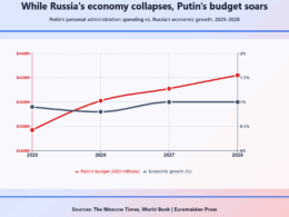 putin's budget is on the rise as russia hits stagnation.
