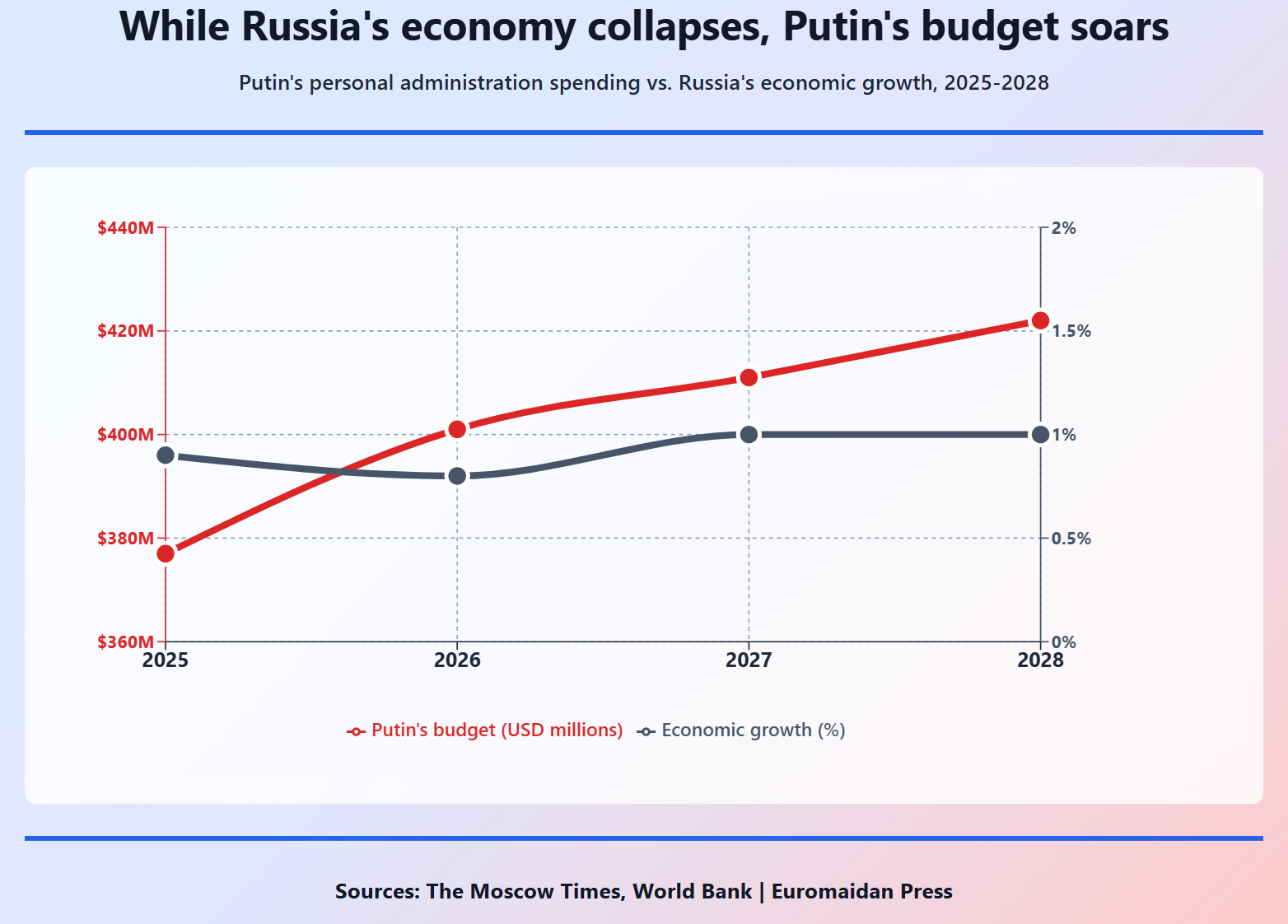 putin's budget is on the rise as russia hits stagnation.