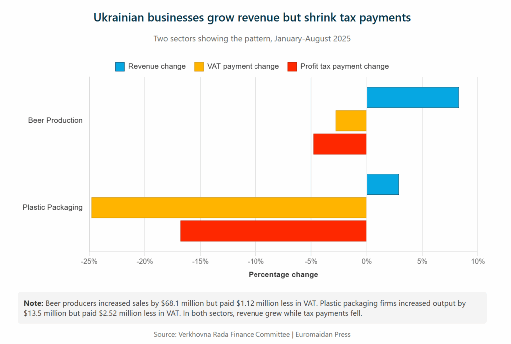 beer and plastic sectors increased revenues but decreased taxe payments.