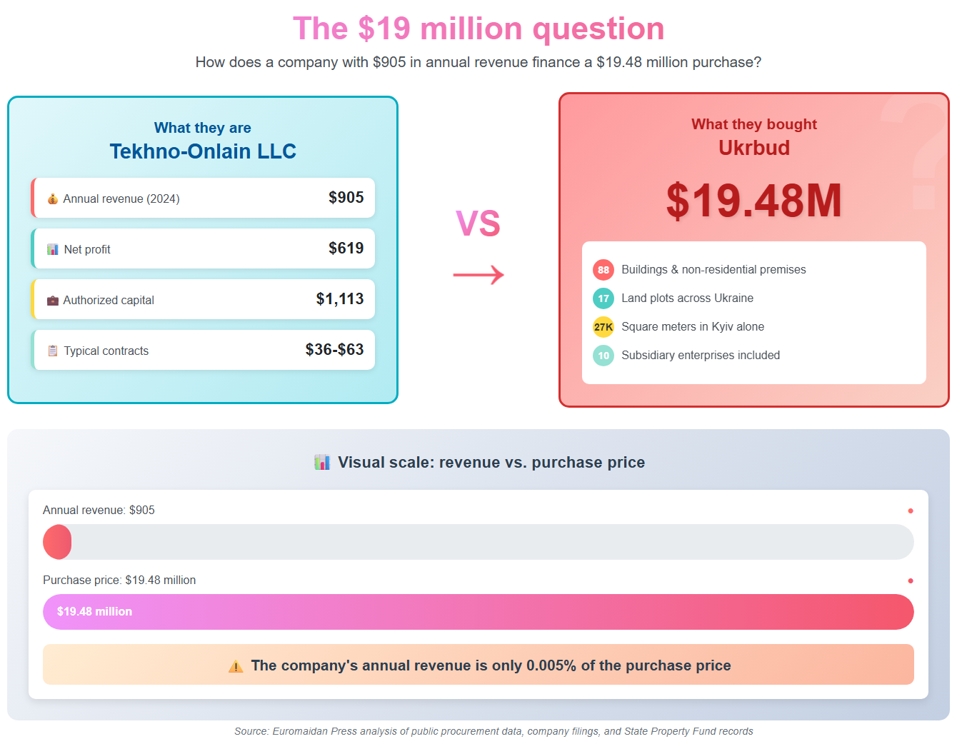 tekhno-onlian llc bought ukrbud
