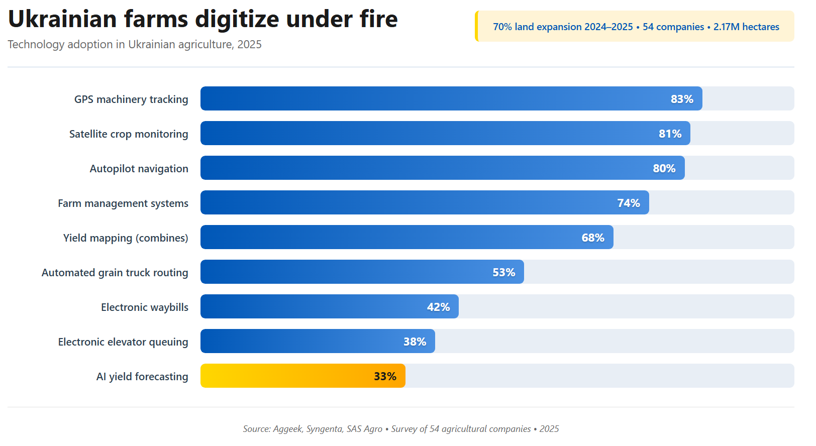 digitization of ukrainian agriculture in 2025
