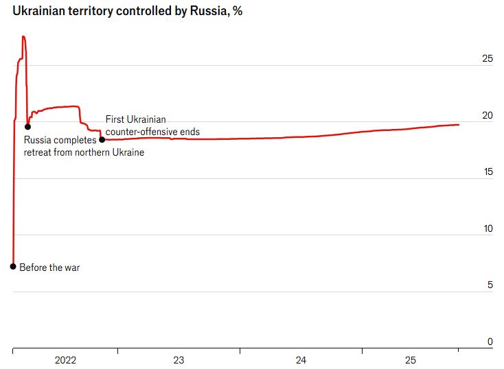 russia’s war math pace full occupation ukraine take 103 years economist says · post ukrainian territory controlled russia news reports