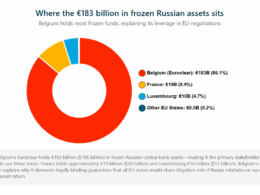 chart showing where the frozen russian assets are