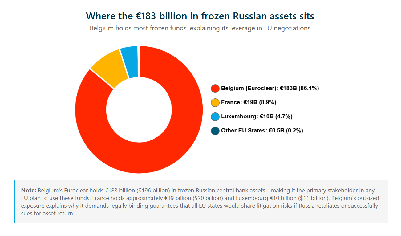 chart showing where the frozen russian assets are