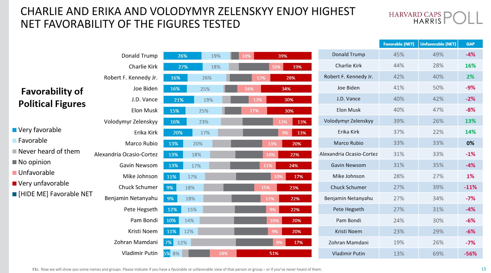 harvard poll americans overwhelmingly back arming ukraine sanctioning russia · post favorability political figures 2025 zeenskyy trump musk large majority continue support ukraine’s war effort 79% backing ongoing arms supplies