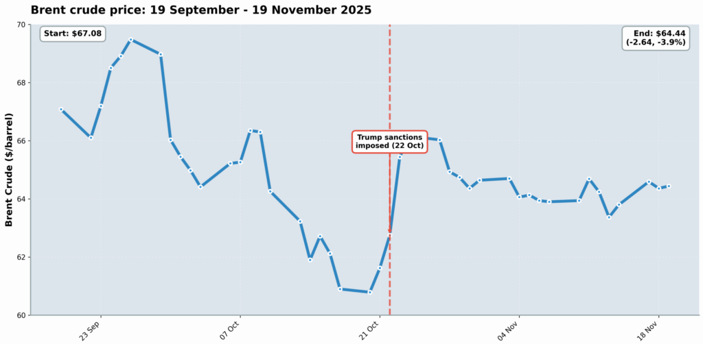 brent crude price sept-nov 2025