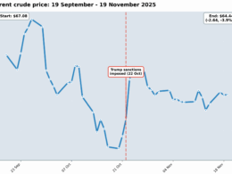 brent crude price sept-nov 2025