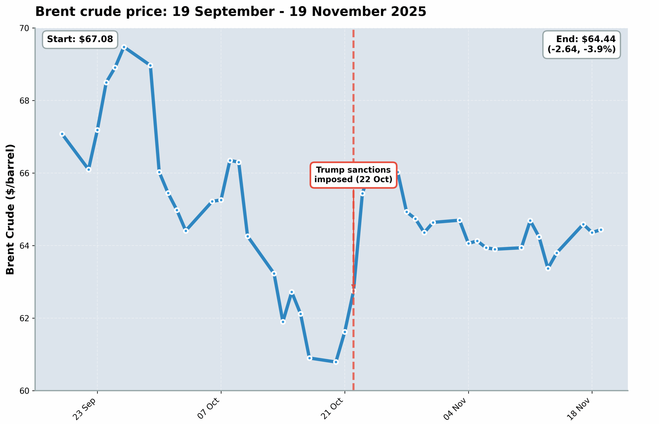 brent crude price sept-nov 2025