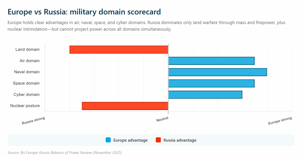 europe-russia military scorecard showing who has advantage where