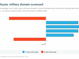 europe-russia military scorecard showing who has advantage where