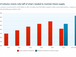 global oil industry investment gap widens