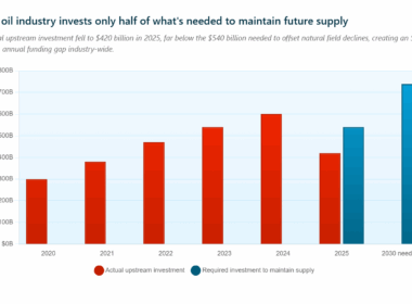 global oil industry investment gap widens