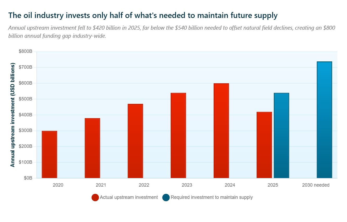 global oil industry investment gap widens